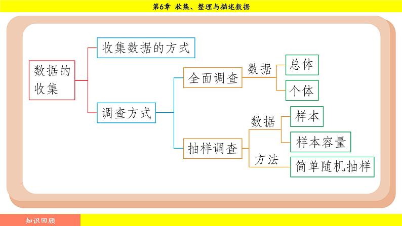 湘教版（2024）数学七年级下册 6.2.1 统计图（课件）第2页