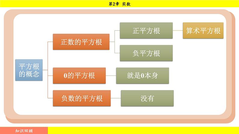 湘教版（2024）数学七年级下册 2.1.2 无理数（课件）第2页