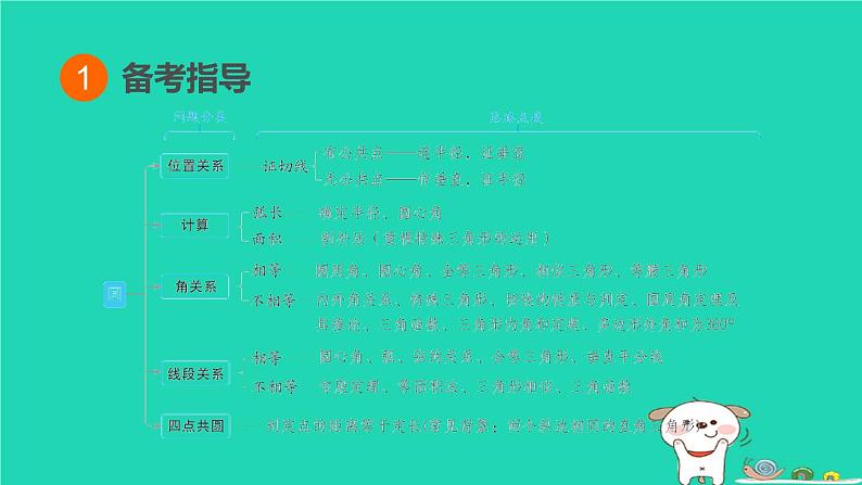 福建省2024中考数学2专题突破篇专题三圆的综合课堂讲本课件第2页