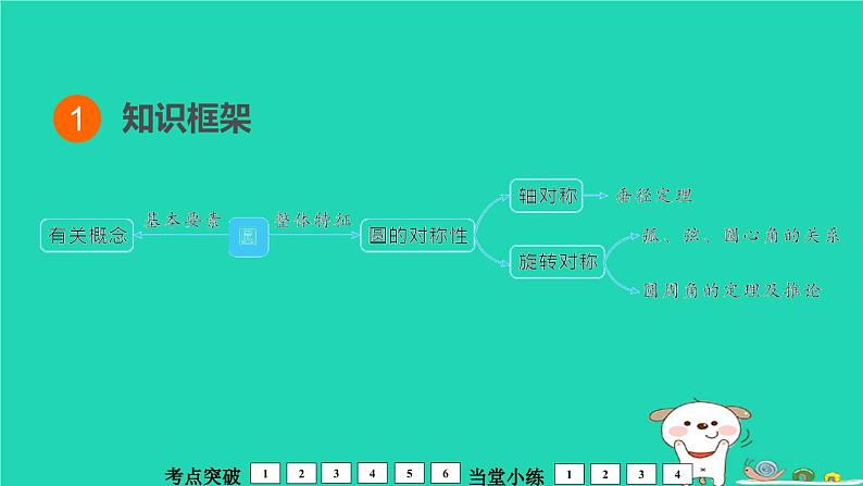 福建省2024中考数学1教材梳理篇第7章圆圆的基本概念及性质课堂讲本课件第2页