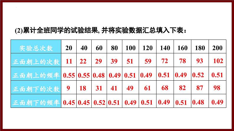 3.2.2 用频率估计概率 课件 2024—2025学年北师大版七年级数学下册第6页