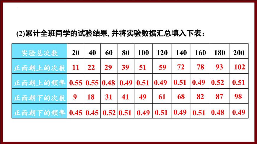 3.2.2 用频率估计概率 课件 2024—2025学年北师大版七年级数学下册第6页