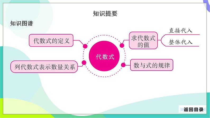 人教版数学中考第一轮复习 03-第二单元 整式与分式-2.1 代数式 PPT课件第3页