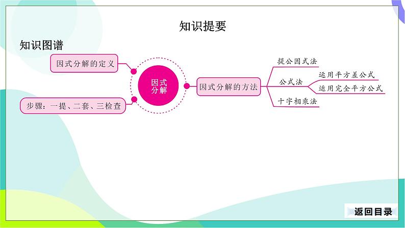 人教版数学中考第一轮复习 05-第二单元 整式与分式-2.3 因式分解 PPT课件第3页