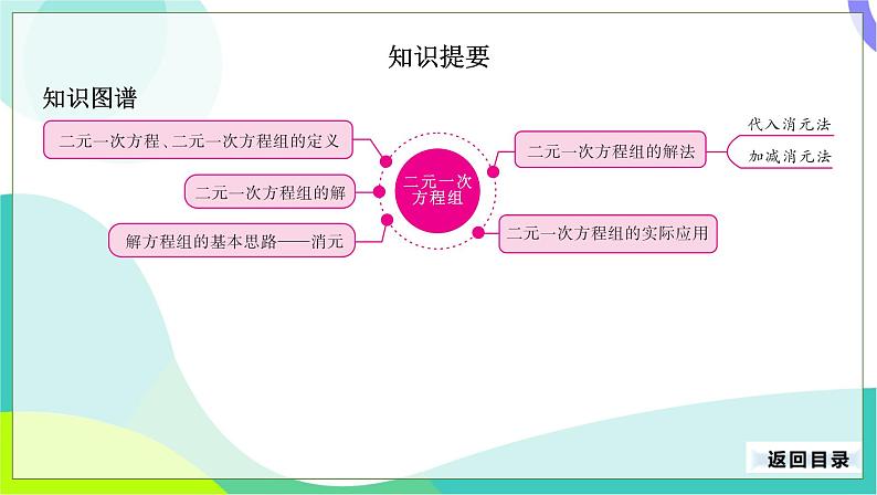 人教版数学中考第一轮复习 08-第三单元 方程与方程组-3.2 二元一次方程组 PPT课件第3页