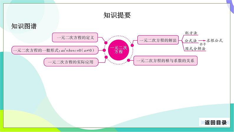 人教版数学中考第一轮复习 09-第三单元 方程与方程组-3.3 一元二次方程 PPT课件第3页