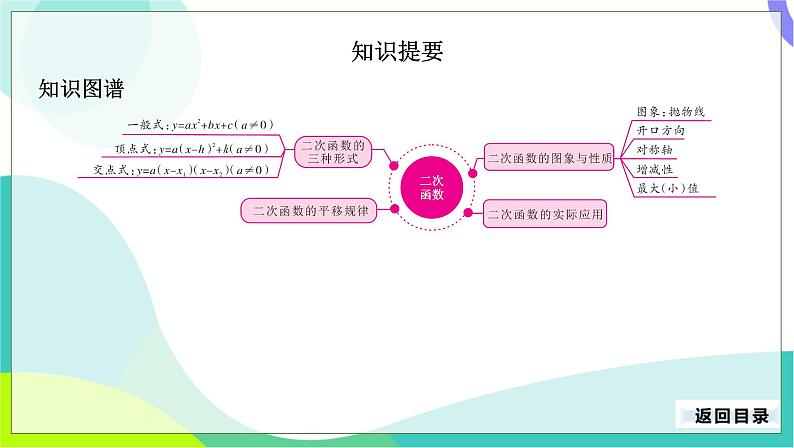 人教版数学中考第一轮复习 15-第五单元 函数-5.4 二次函数 PPT课件第3页