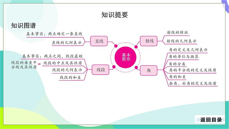 人教版数学中考第一轮复习 17-第六单元 图形认识初步-6.1 基本图形 PPT课件第3页