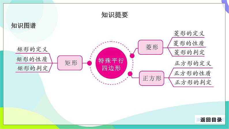 人教版数学中考第一轮复习 24-第九单元 四边形-9.2 矩形、菱形、正方形 PPT课件第3页