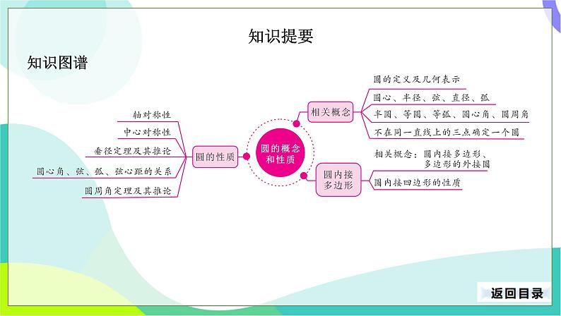 人教版数学中考第一轮复习 25-第十单元 圆-10.1 圆的概念和性质 PPT课件第3页