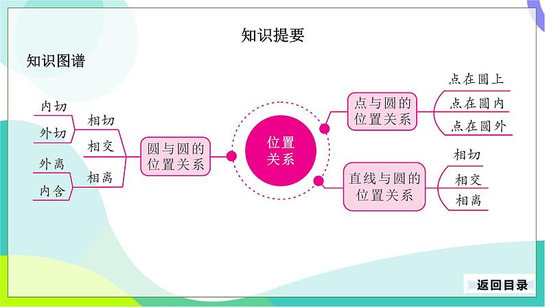 人教版数学中考第一轮复习 26-第十单元 圆-10.2 与圆有关的位置关系 PPT课件第3页