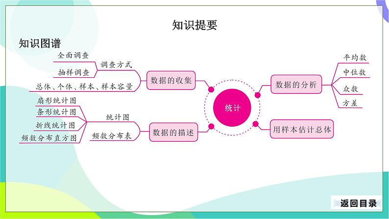 人教版数学中考第一轮复习 31-第十四单元 统计 PPT课件第3页