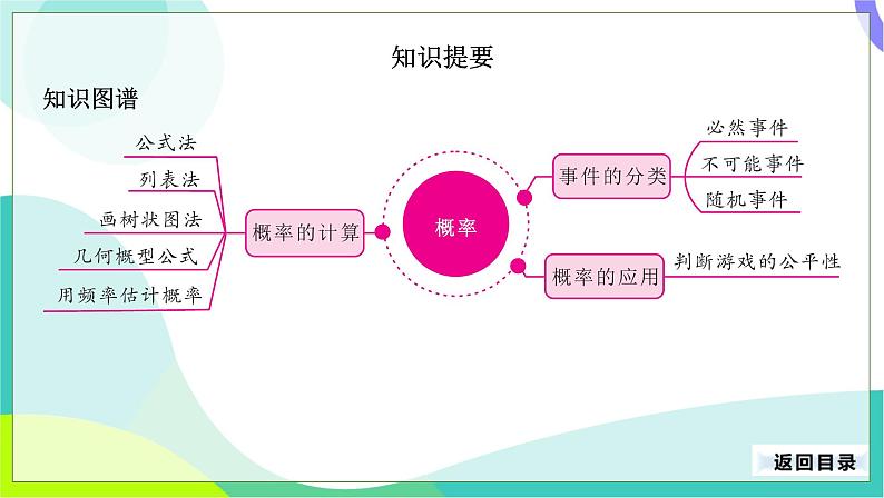 人教版数学中考第一轮复习 32-第十五单元 概率 PPT课件第3页