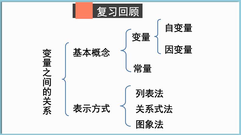 北师大版(2024)数学七年级下册 第六章 变量之间的关系 章末复习(课件)第2页