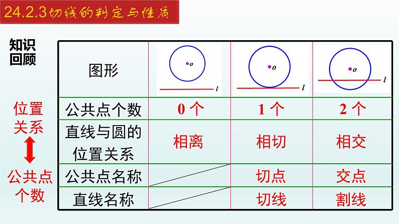 2024年人教版数学九上同步课件24.2.3 切线的判定与性质第3页