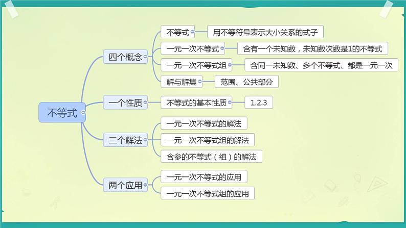 第十一章不等式不等式组小结与复习课件人教版七年级数学下册第4页