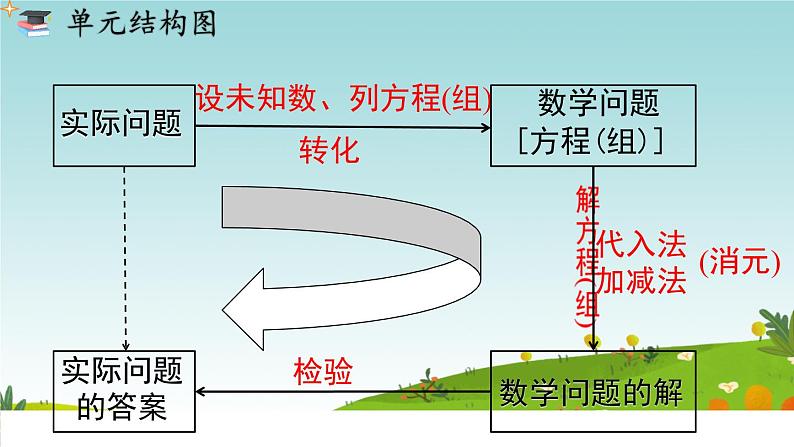 第十章  二元一次方程组小结与复习课件人教版2024七年级数学下册第3页