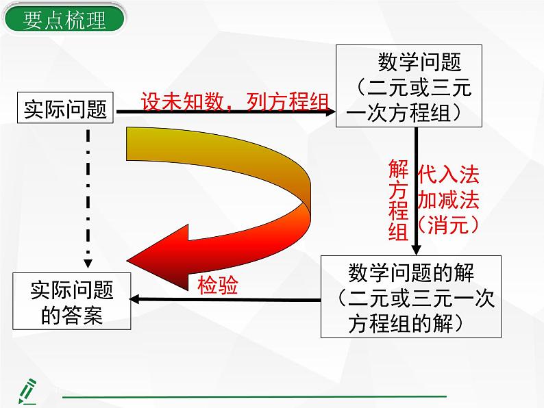 2024-2025人教版初中七下数学湖北专版-第十章-章末复习（四） 二元一次方程组【课件】第4页