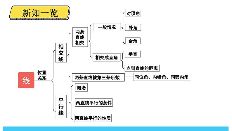 2024-2025北师版七下数学2.1 两条直线的位置关系-第1课时 对顶角、补角和余角【课件】第2页