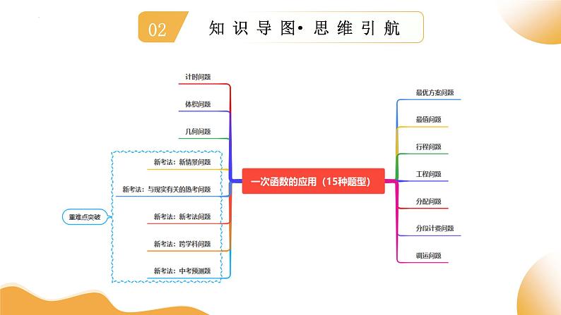 2025年中考数学一轮复习 第11讲 一次函数的应用 课件第4页