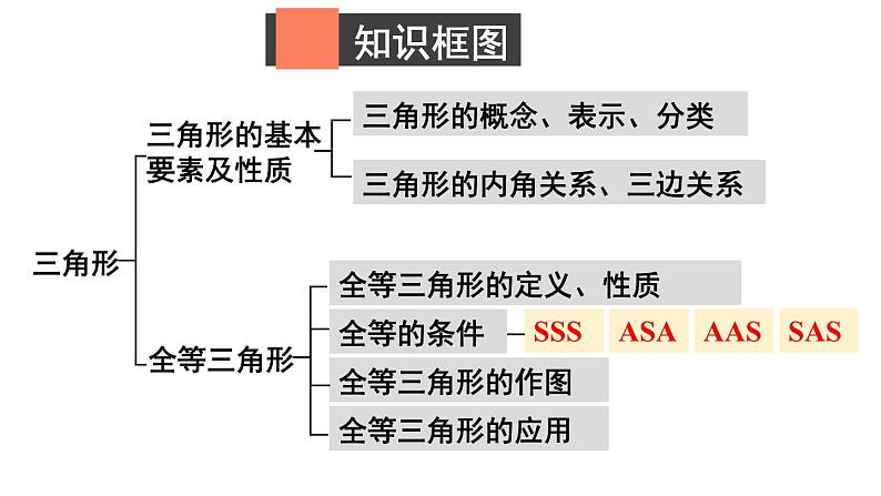 2024-2025北师版七下数学-第四章 三角形-章末复习【课件】第2页