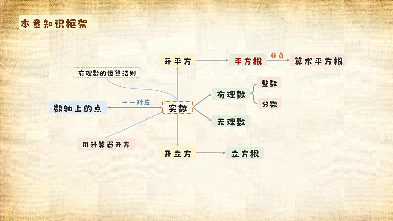 新人教版七下数学考点梳理课件：第八章 实数第2页