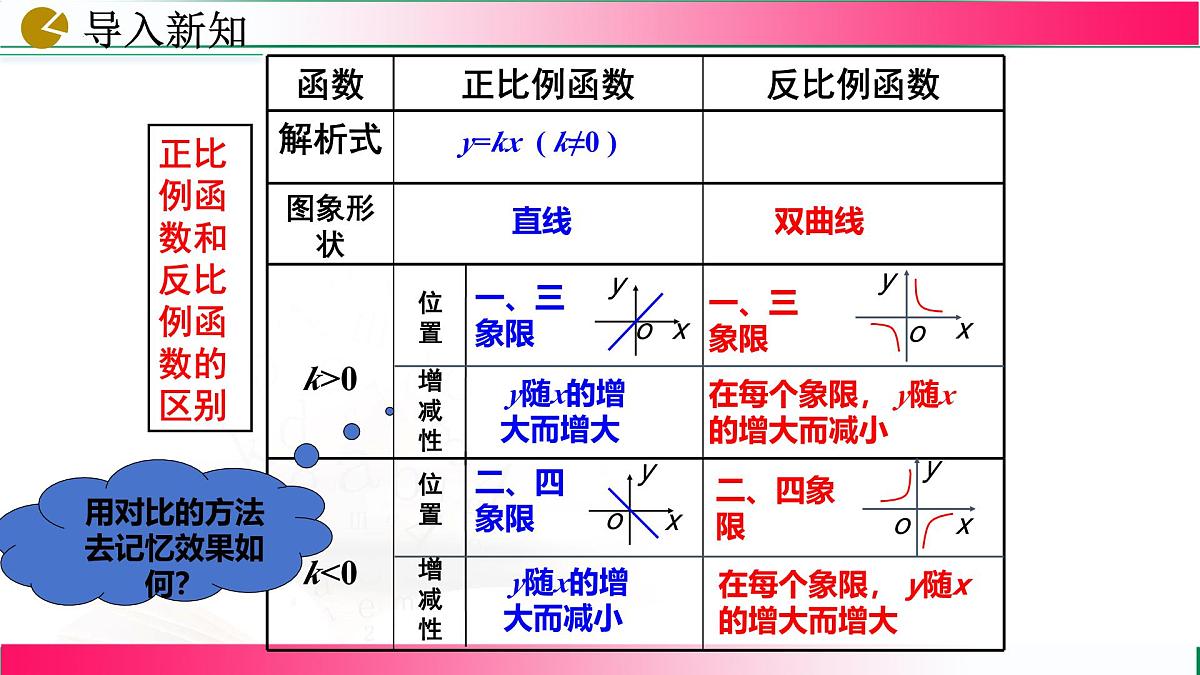 26.1.2反比例函数的图象和性质（第2课时）课件2024-2025学年人教版九年级数学下册第4页