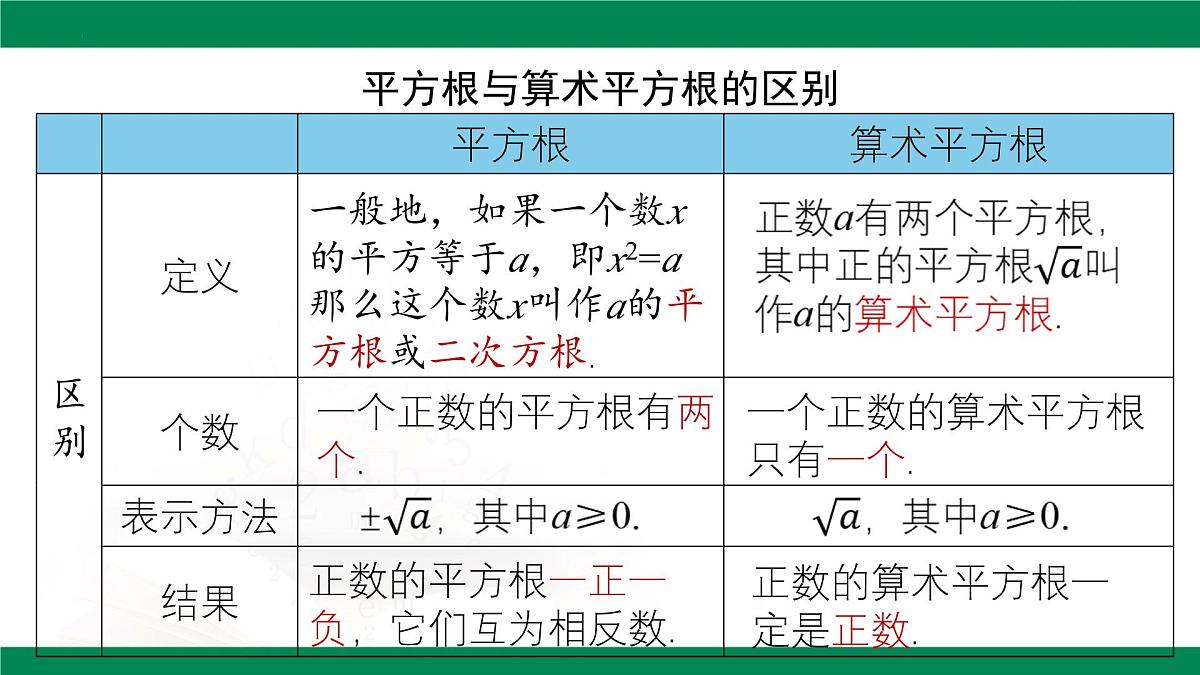 8.1 平方根 第2课时（教学同步课件）-2024-2025学年人教版数学七年级下册第4页