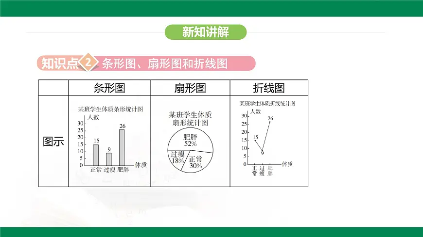 12.2.1 扇形图、条形图和折线图 课件-2024—2025学年人教版数学七年级下册第8页