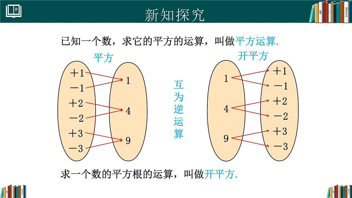 人教版初中数学七年级下册  8.1平方根（第1课时）（同步课件第6页