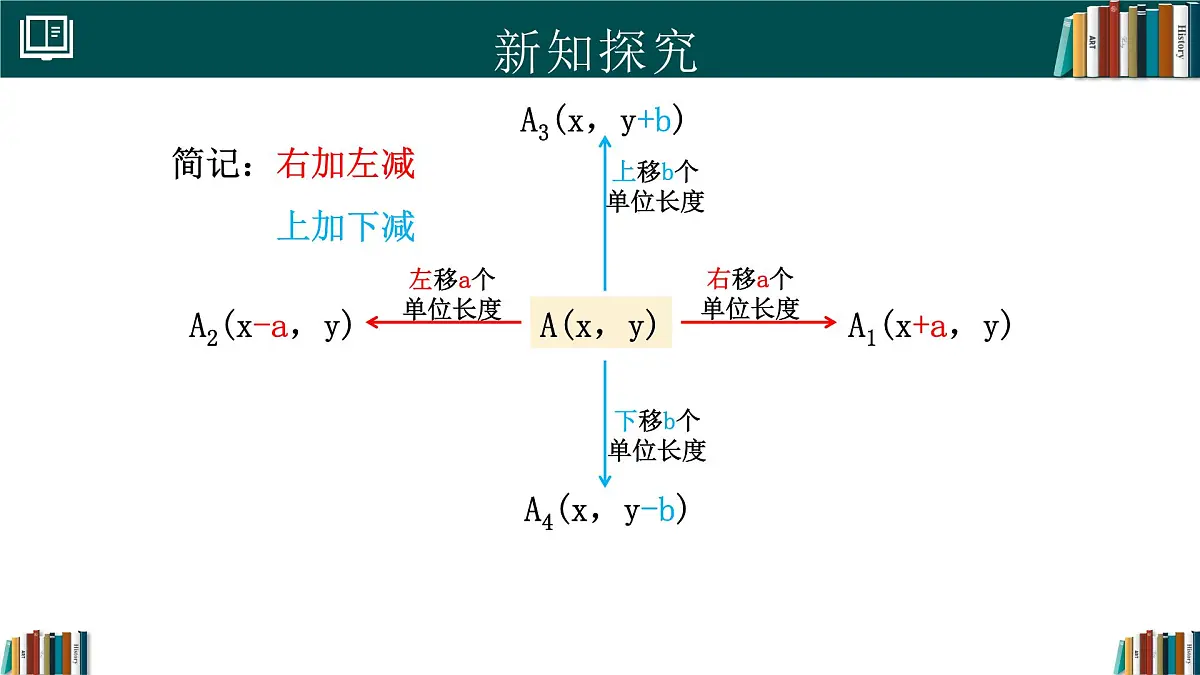 人教版初中数学七年级下册 9.2.2用坐标表示平移(第1课时)（同步课件）第7页