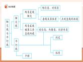 【新教材大單元】人教版數(shù)學(xué)七年級下冊第七章 相交線與平行線 章末復(fù)習(xí)（課件+教案含反思+導(dǎo)學(xué)案+同步練習(xí)）