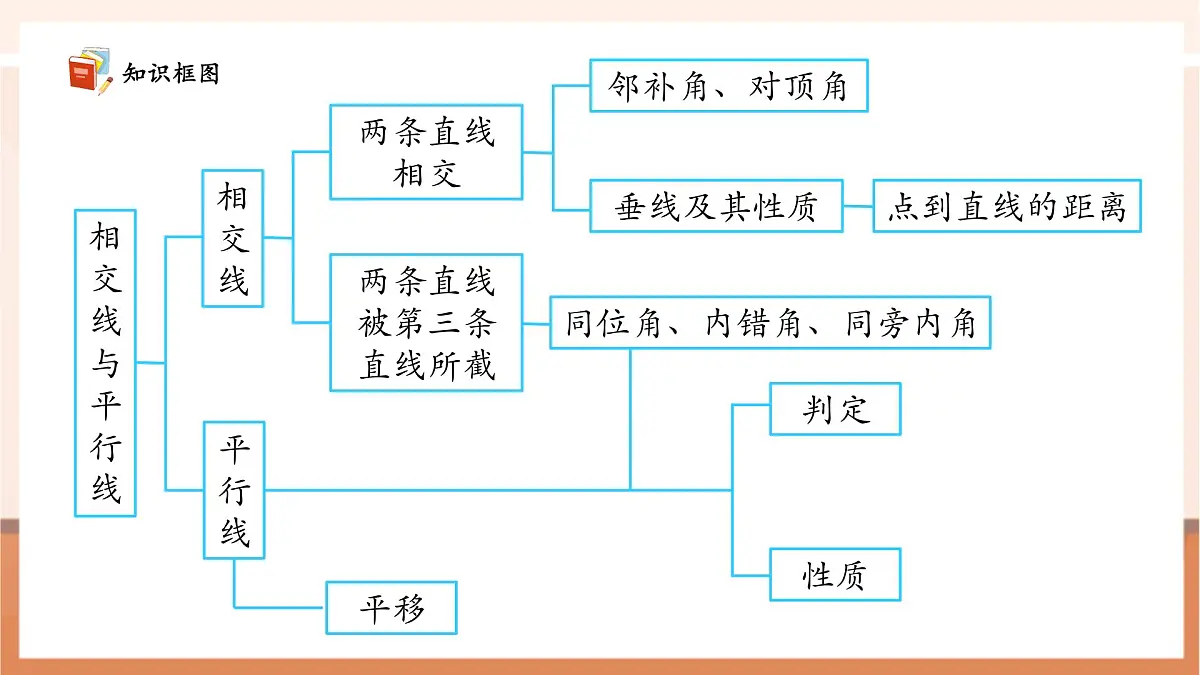 第七章 相交线与平行线 章末复习-课件第4页