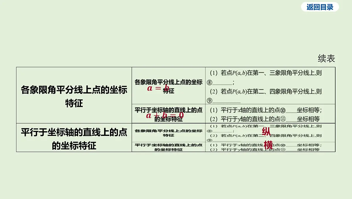 平面直角坐标系中点的坐标课件 2025年中考数学一轮专题复习第5页