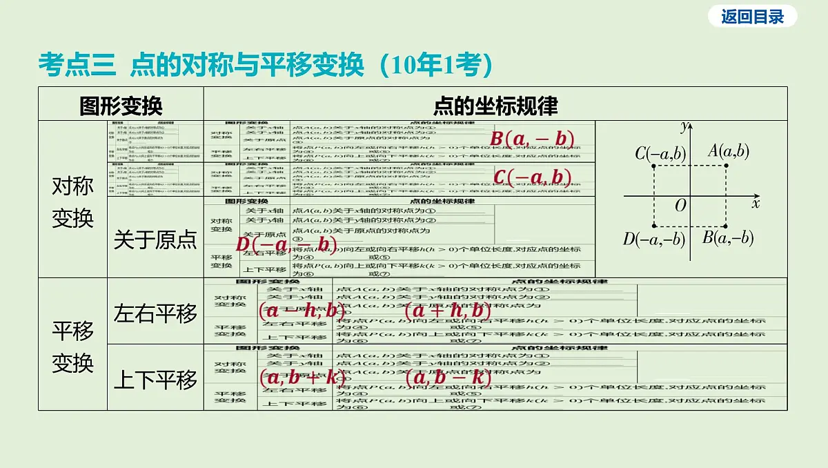平面直角坐标系中点的坐标课件 2025年中考数学一轮专题复习第7页