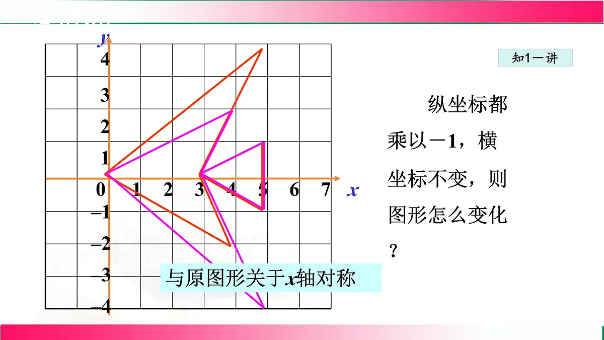 19.4.2用坐标表示图形的对称、放大和缩小课件2024-2025学年冀教版八年级数学下学期第6页