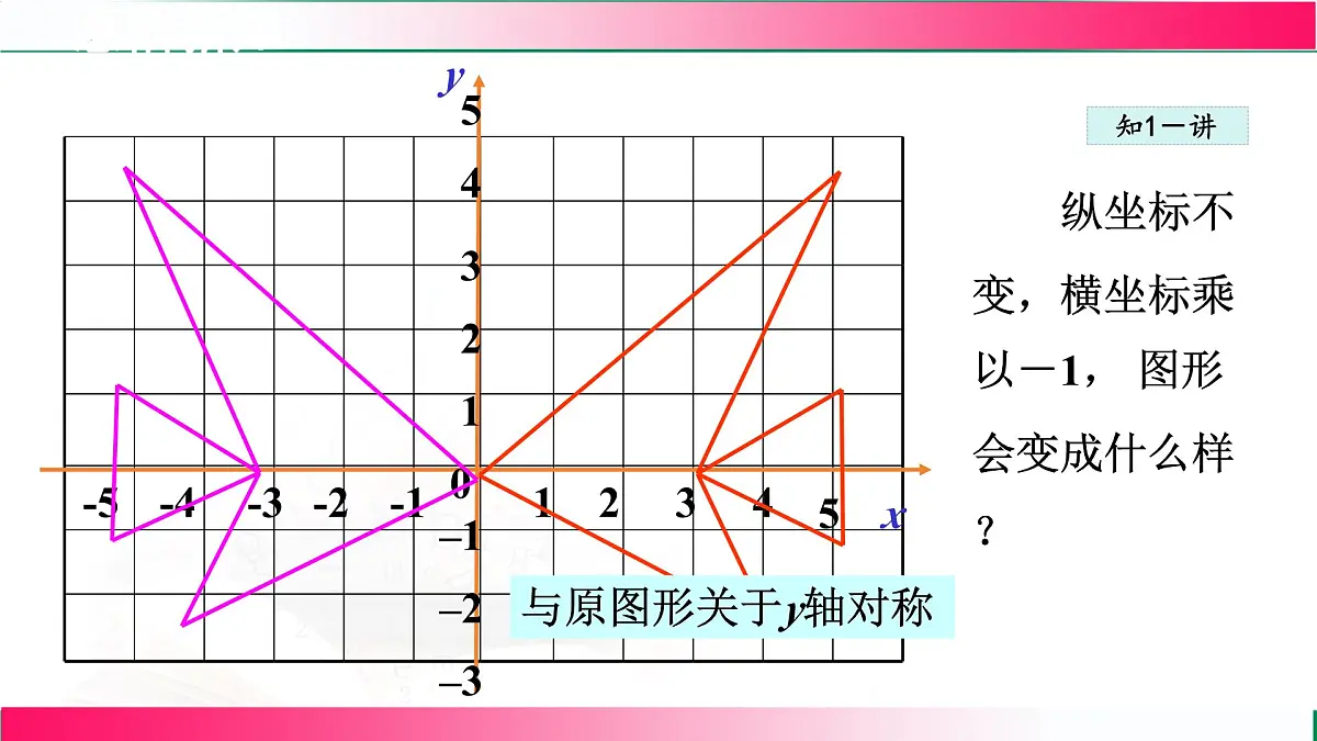 19.4.2用坐标表示图形的对称、放大和缩小课件2024-2025学年冀教版八年级数学下学期第7页
