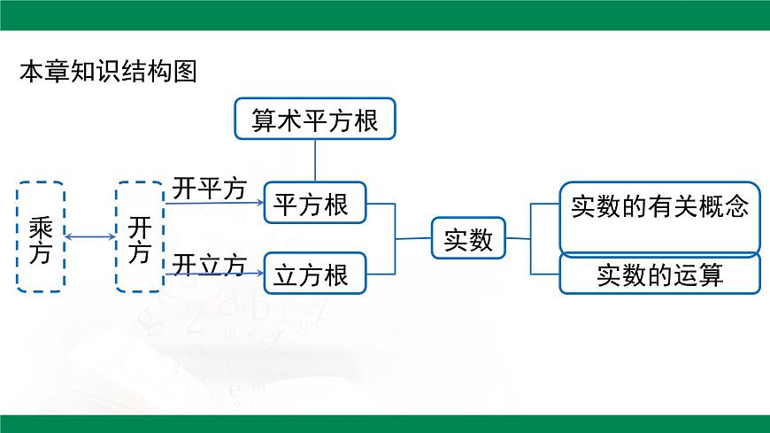 第八章 实数 总复习课件-2024-2025学年人教版（2024）数学七年级下册第3页