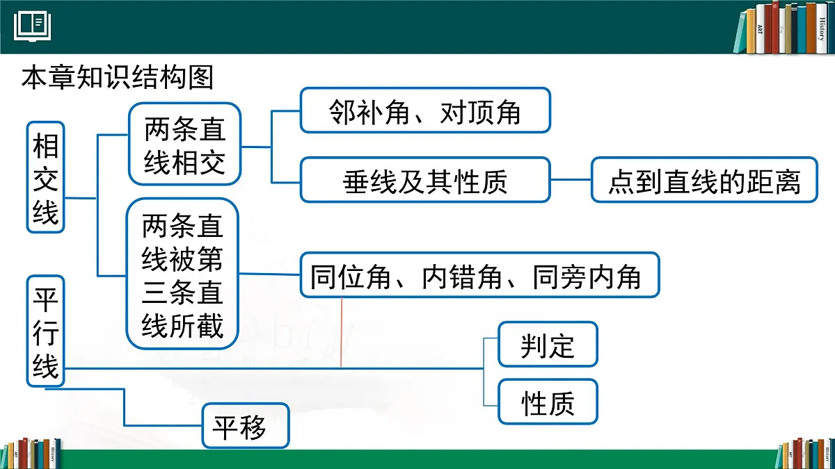 第七章 相交线与平行线章末小结 课件2024-2025学年 人教版七年级数学下册第2页