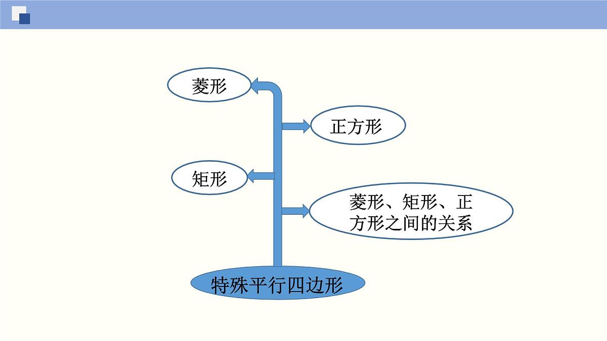九年级数学上册北师版第一章 特殊平行四边形单元小结课件第3页