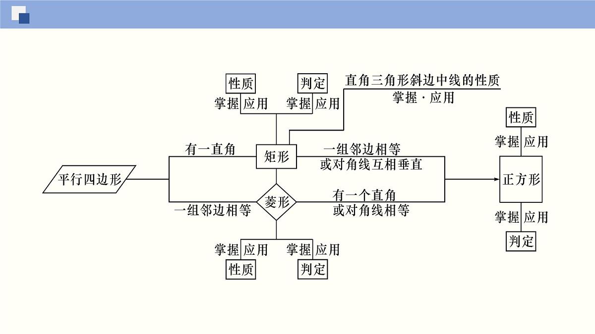 九年级数学上册北师版第一章 特殊平行四边形单元小结课件第4页