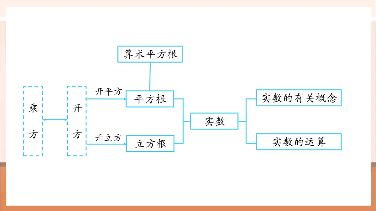 第八章 实数 章末复习-课件第4页