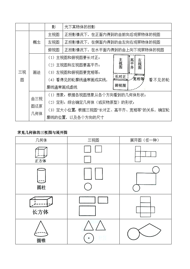 中考数学一轮复习备考知识清单24 图形的变化第3页