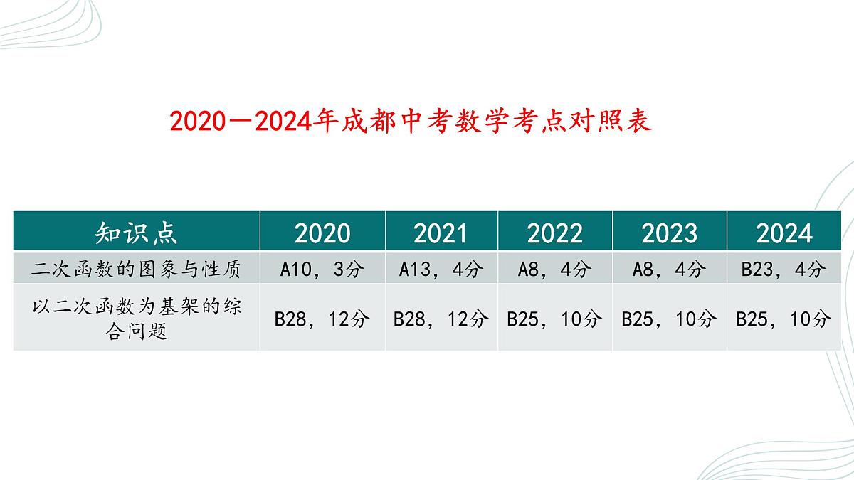 2025中考数学二轮复习-二次函数与三角形面积【课件】第2页
