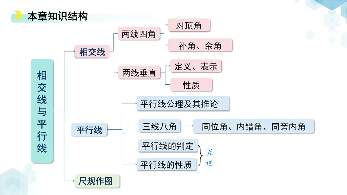 第二章 相交线与平行线 综合复习 课件 数学北师大版（2024）七年级下册第2页