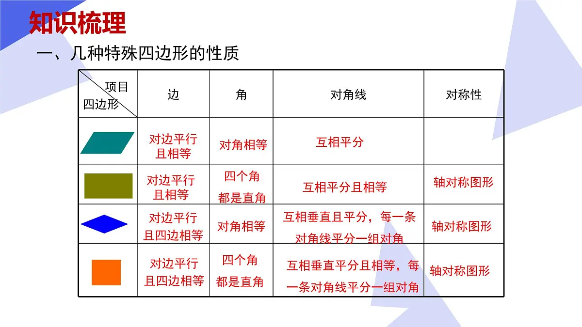 专题01 平行四边形（5常考点+14重难点+2思想+3易错+押题预测）2025学年八年级数学下学期期中考点大串讲（青岛版）课件第4页