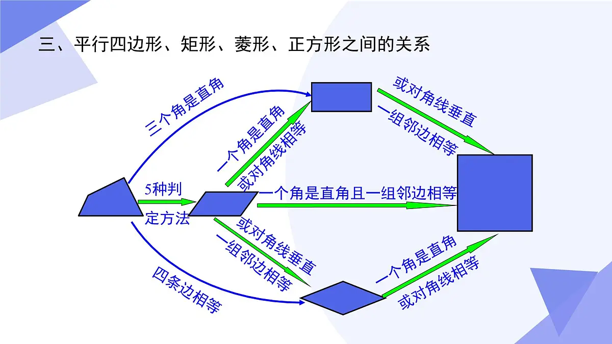 专题01 平行四边形（5常考点+14重难点+2思想+3易错+押题预测）2025学年八年级数学下学期期中考点大串讲（青岛版）课件第6页