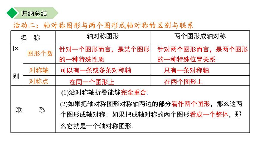 9.2.4 轴对称图形 课件 数学苏科版（2024）七年级下册第8页