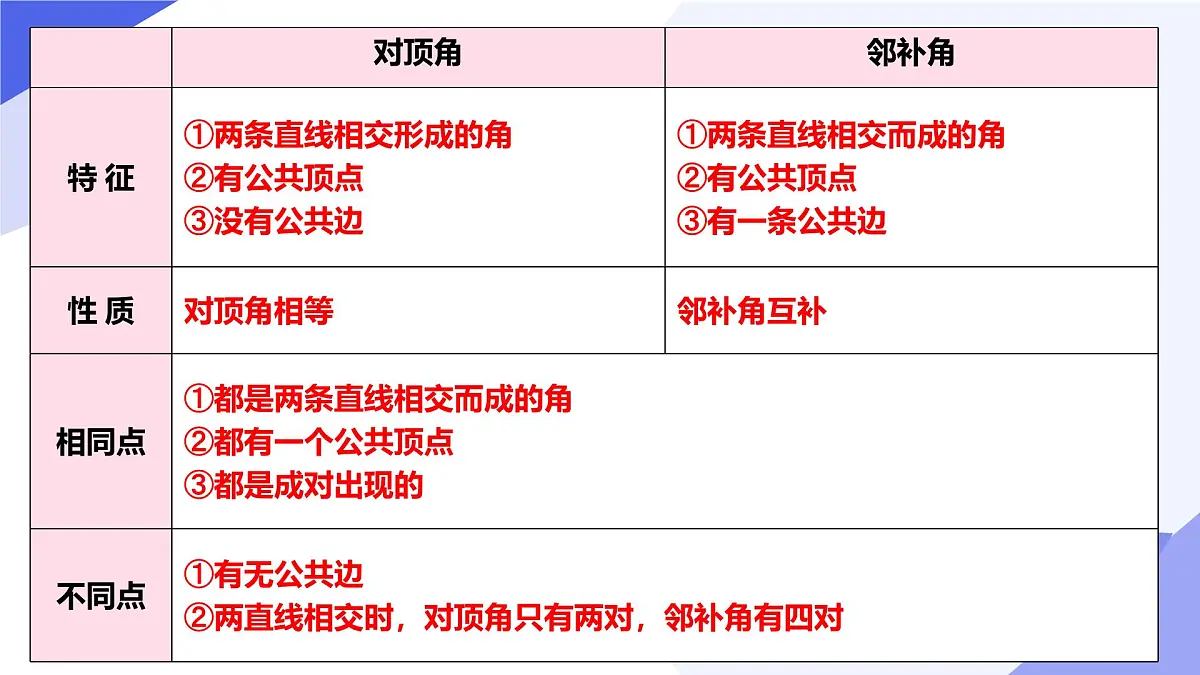 专题01 相交线与平行线（6常考点+4核心+3思想+6拐点模型+5易错+押题预测）2025学年七年级数学下学期期中考点大串讲（青岛版2024）课件第5页