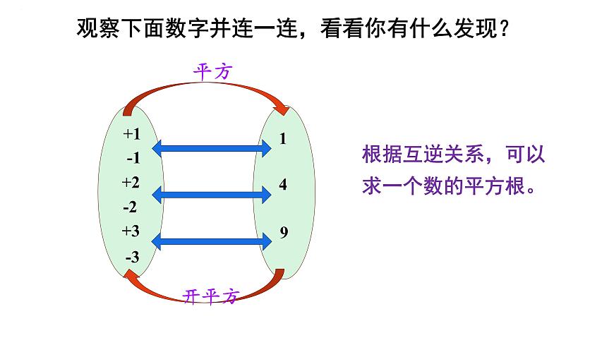 8.1  平方根  课件   2024--2025学年人教版七年级数学下册第5页